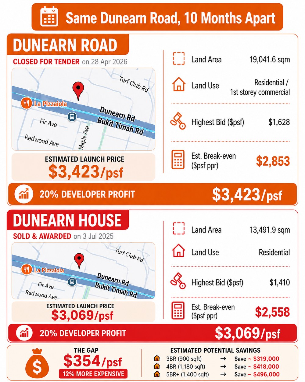 Same Dunearn Road, 10 months apart: the 2nd Dunearn Road site closed for tender Apr 2026 at S$1,628 psf (est. launch S$3,423 psf) versus Dunearn House awarded Jul 2025 at S$1,410 psf (est. launch S$3,069 psf) — a S$354 psf gap, 12% more expensive. Estimated savings: 3BR S$319,000, 4BR S$418,000, 5BR S$496,000.