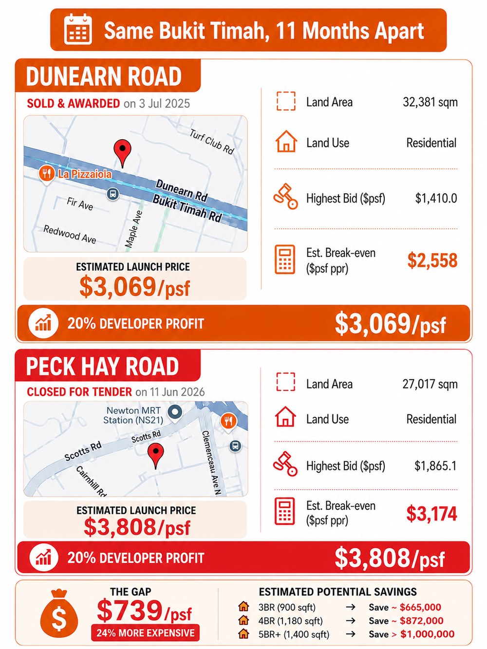 Same Bukit Timah, 11 months apart: Peck Hay Road closed for tender Jun 2026 at S$1,865 psf (est. launch S$3,808 psf) versus Dunearn House awarded Jul 2025 at S$1,410 psf (est. launch S$3,069 psf) — a S$739 psf gap, 24% more expensive. Estimated savings: 3BR S$665,000, 4BR S$872,000, 5BR over S$1,000,000.