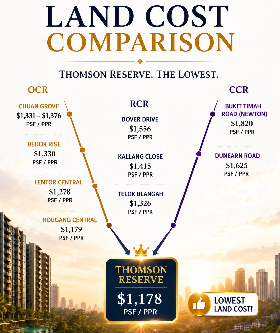 Land cost comparison chart. Thomson Reserve sits at the bottom at S$1,178 psf ppr — lower than OCR sites Chuan Grove S$1,331–1,376, Bedok Rise S$1,330, Lentor Central S$1,278 and Hougang Central S$1,179; lower than RCR sites Dover Drive S$1,556, Kallang Close S$1,415 and Telok Blangah S$1,326; and far below CCR sites Bukit Timah Road (Newton) S$1,820 and Dunearn Road S$1,625.