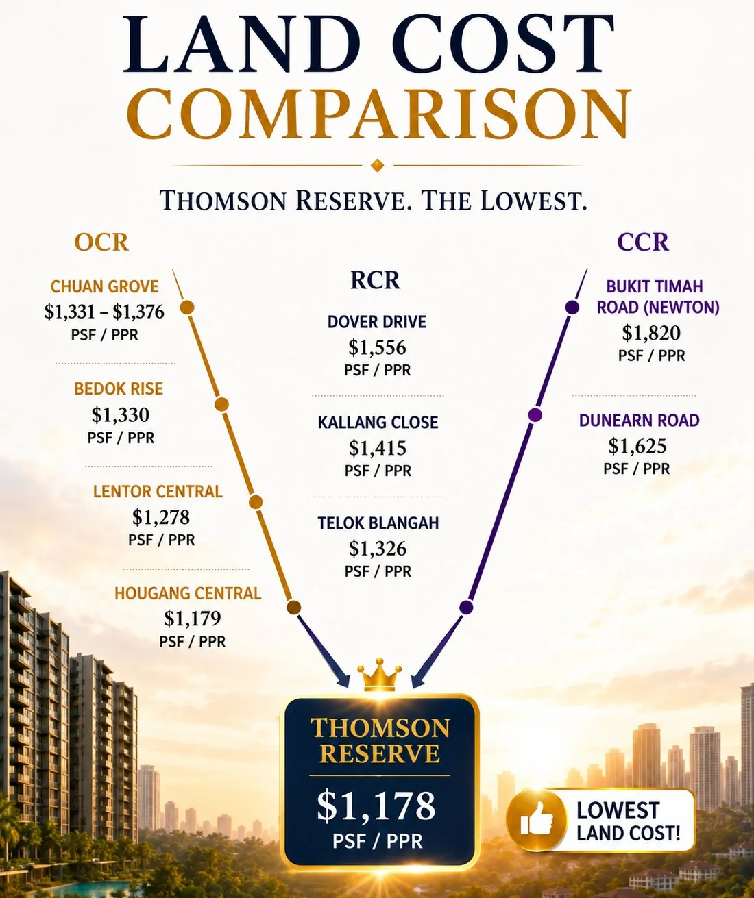 Land cost comparison: Thomson Reserve at $1,178 psf ppr, lowest against recent OCR, RCR and CCR sites